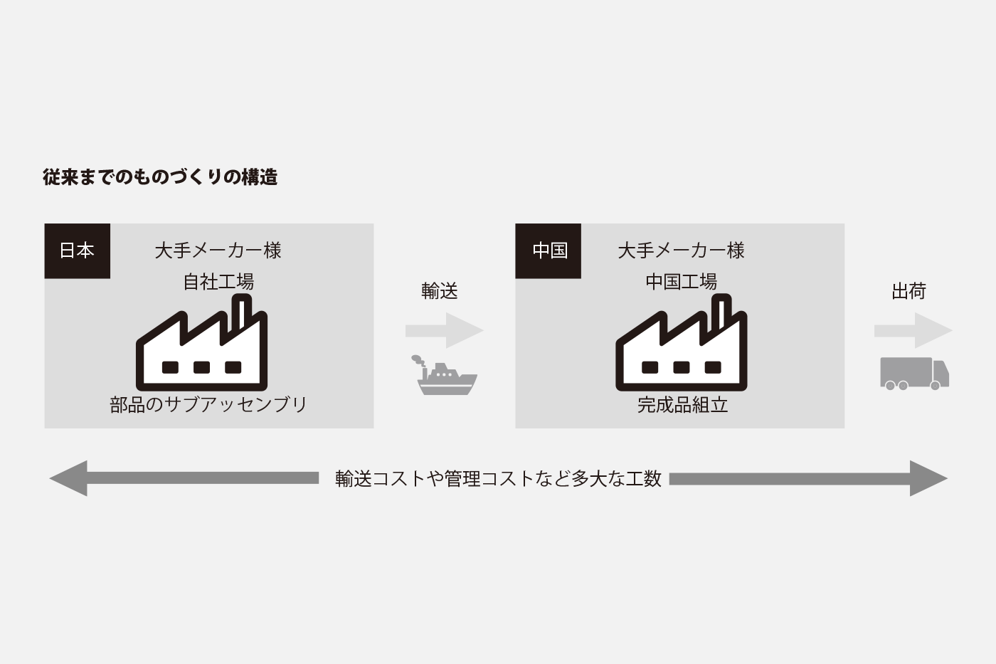 メーカー様での従来の生産方法。人的・管理・輸送コストなど複数の課題があった。