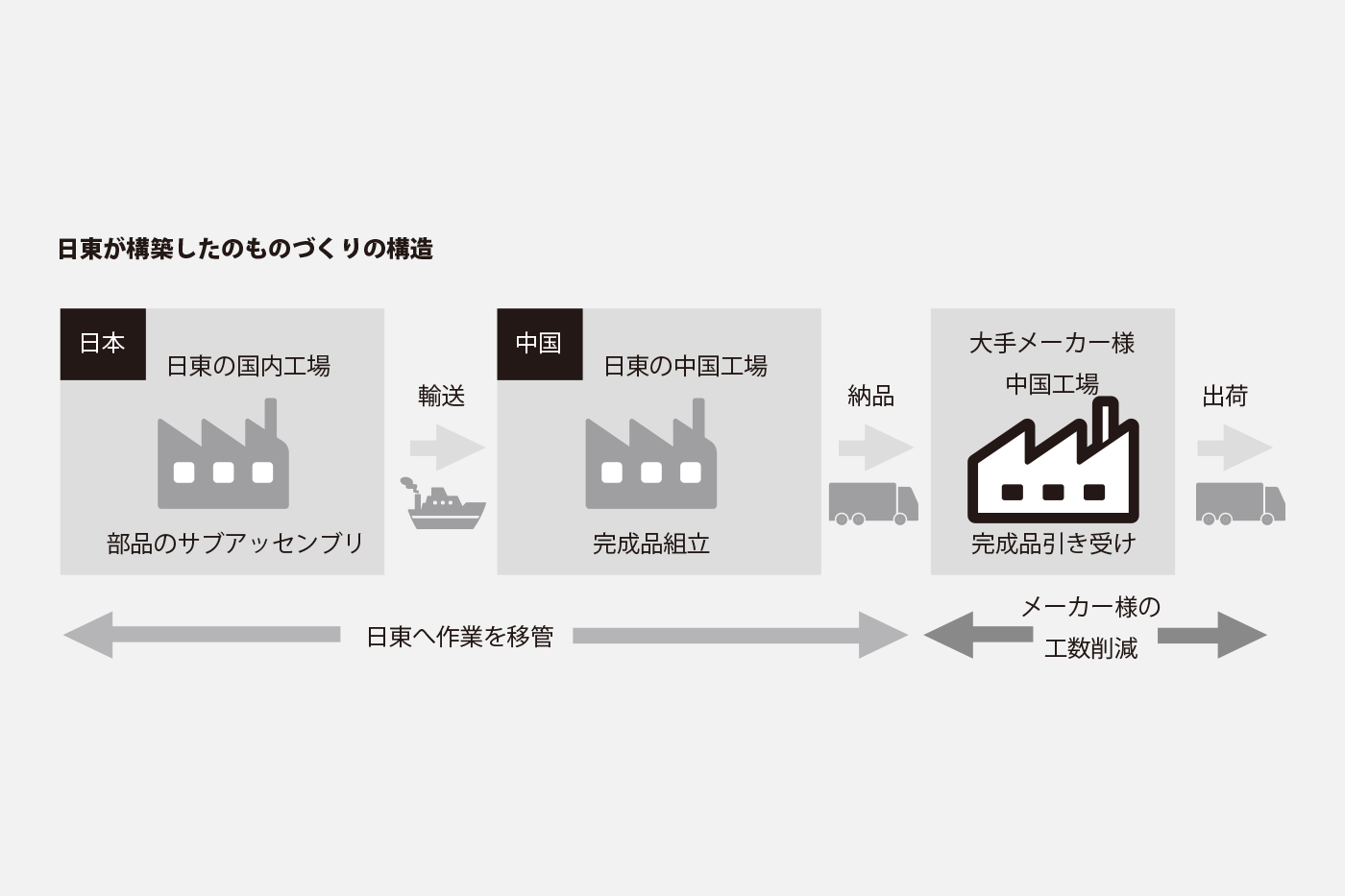 日東の日本～中国連携でものづくりの工程を担い、メーカー様の生産課題を解決。