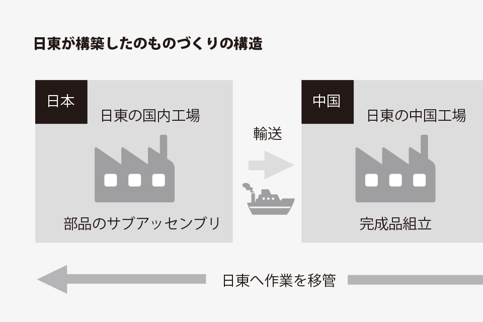 海外拠点との連携でお客様のものづくりの仕組みを最適化。